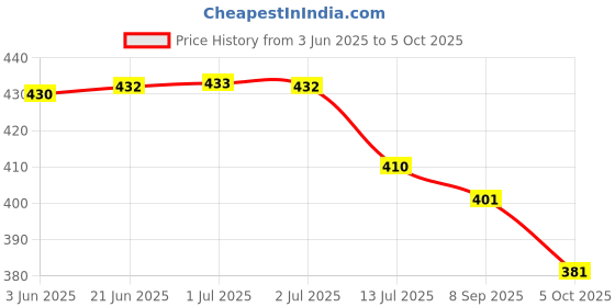 flipkart.com ishika creation Unstitched Cotton Blend Kurta & Churidar Material Dyed, Embroidered ishika creation Price History Graph from 3 Jun 2025 to 5 Oct 2025