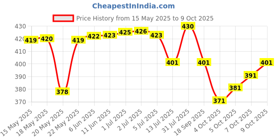 flipkart.com ishika creation Unstitched Cotton Blend Kurta & Churidar Material Embroidered ishika creation Price History Graph from 15 May 2025 to 9 Oct 2025
