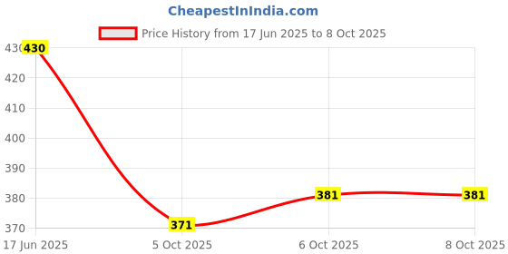 flipkart.com ishika creation Unstitched Cotton Blend Kurta & Churidar Material Embroidered ishika creation Price History Graph from 17 Jun 2025 to 8 Oct 2025