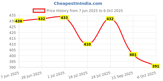 flipkart.com ishika creation Unstitched Cotton Blend Kurta & Churidar Material Printed ishika creation Price History Graph from 7 Jun 2025 to 6 Oct 2025