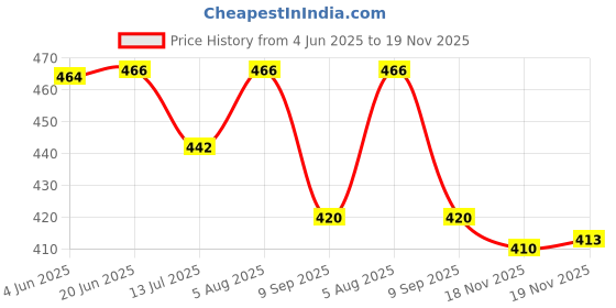 flipkart.com ishika creation Unstitched Cotton Blend Kurta Fabric Embroidered ishika creation Price History Graph from 4 Jun 2025 to 19 Nov 2025