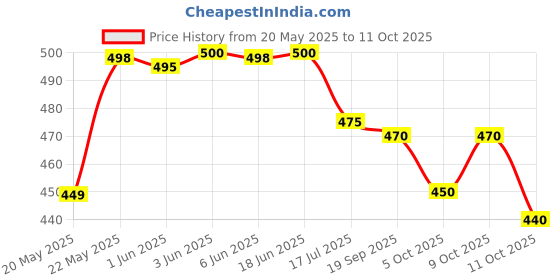 flipkart.com ishika creation Unstitched Cotton Blend Salwar Suit Material Embroidered ishika creation Price History Graph from 20 May 2025 to 9 Oct 2025