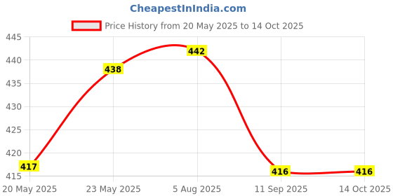 flipkart.com ishika creation Unstitched Cotton Linen Kurta & Churidar Material Printed ishika creation Price History Graph from 20 May 2025 to 14 Oct 2025