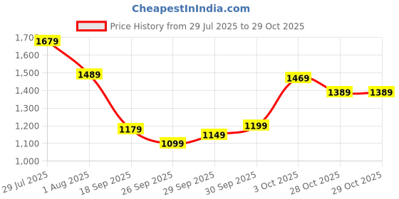 flipkart.com ishin Women A-line Black Above Knee/Mid Thigh Length Dress ishin Price History Graph from 29 Jul 2025 to 29 Oct 2025