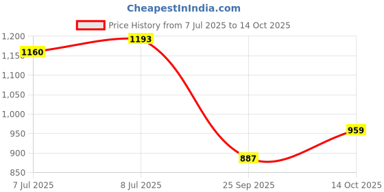 flipkart.com ishin Women Blouson Multicolor Above Knee/Mid Thigh Length Dress ishin Price History Graph from 7 Jul 2025 to 14 Oct 2025