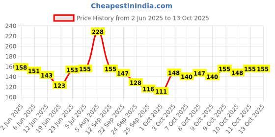 flipkart.com moscow fishing tackles ishing Rolling Swivel with Interlock Snap #2, 10pc Cast Fishing, Fly Fishing, Bait Casting, Angling Snap Swivel moscow fishing tackles Price History Graph from 2 Jun 2025 to 13 Oct 2025