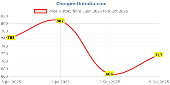 flipkart.com ishla Two-way Bike Alarm Kit ishla Price History Graph from 3 Jun 2025 to 9 Oct 2025