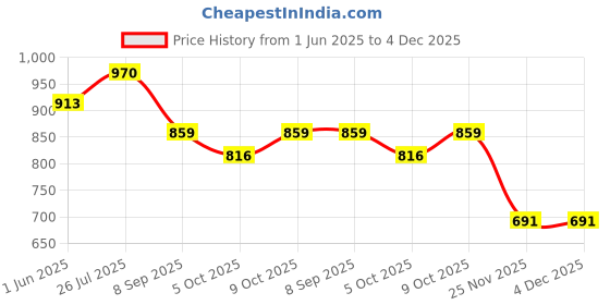 flipkart.com ishla Two-way Bike Alarm Kit ishla Price History Graph from 1 Jun 2025 to 4 Dec 2025
