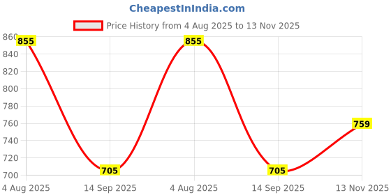 flipkart.com ishla Two-way Bike Alarm Kit ishla Price History Graph from 4 Aug 2025 to 13 Nov 2025