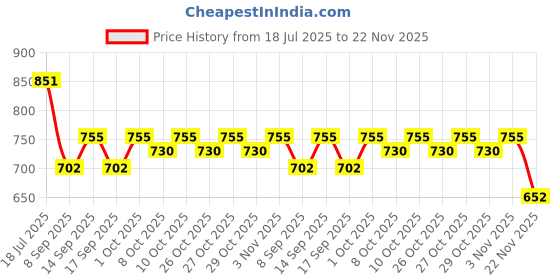 flipkart.com ishla Two-way Bike Alarm Kit ishla Price History Graph from 18 Jul 2025 to 22 Nov 2025