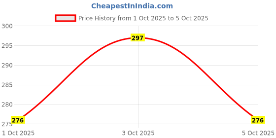 flipkart.com ishman 9 Watt CONCEALED Panel Light /Round ceiling (Pack of 4) Chandelier Ceiling Lamp ishman Price History Graph from 1 Oct 2025 to 5 Oct 2025