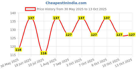 flipkart.com ishme Nail Polish Remover Pads - Apple ishme Price History Graph from 30 May 2025 to 13 Oct 2025