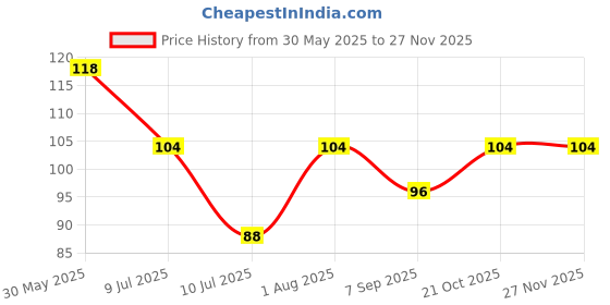 flipkart.com ishme Nail Polish Remover Pads - Avacado ishme Price History Graph from 30 May 2025 to 25 Nov 2025