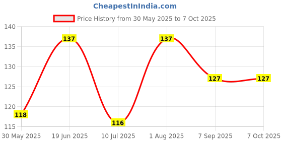 flipkart.com ishme Nail Polish Remover Pads - Lemon ishme Price History Graph from 30 May 2025 to 7 Oct 2025