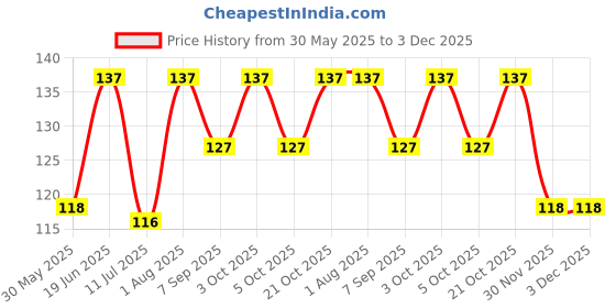 flipkart.com ishme Nail Polish Remover Pads - Plum ishme Price History Graph from 30 May 2025 to 3 Dec 2025