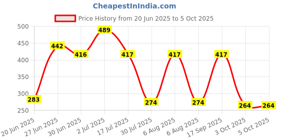 flipkart.com ishoppers 20W USB-C Power Adapter for iPhone, iPad & AirPods Charging Pad Price History Graph from 20 Jun 2025 to 5 Oct 2025
