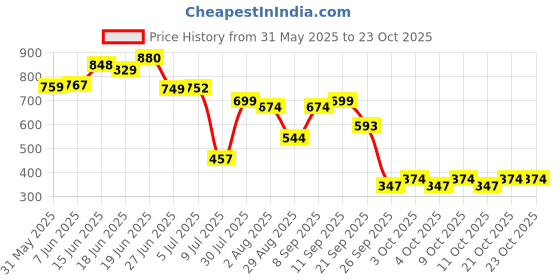 flipkart.com prime Ishowspeed Energy Drink Dragon Fruit Acai | Energy Drink prime Price History Graph from 31 May 2025 to 23 Oct 2025