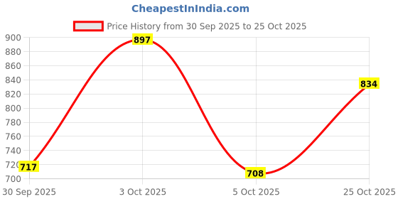 flipkart.com ishransh Boots For Women ishransh Price History Graph from 30 Sep 2025 to 25 Oct 2025