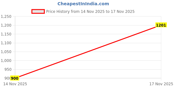 flipkart.com ishransh Casual Calf Long Boots For Women ishransh Price History Graph from 14 Nov 2025 to 17 Nov 2025