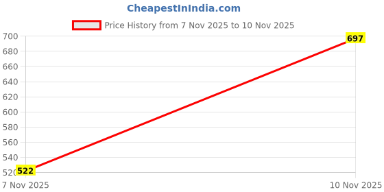 flipkart.com ishransh Casual Chukka Boots for women ( 804Is ) Boots For Women ishransh Price History Graph from 7 Nov 2025 to 10 Nov 2025