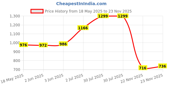 flipkart.com ishransh Casual High Ankle Zipper Boots 515 Boots For Women ishransh Price History Graph from 18 May 2025 to 23 Nov 2025