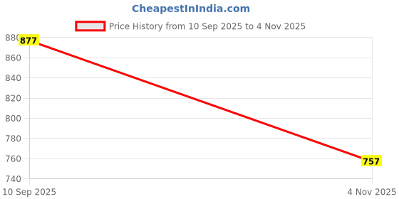 flipkart.com ishransh Casual High Ankle Zipper Boots 515 Boots For Women ishransh Price History Graph from 10 Sep 2025 to 4 Nov 2025