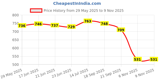 flipkart.com ishransh Formal and trendy Heel Loafers Loafers For Women ishransh Price History Graph from 29 May 2025 to 8 Nov 2025