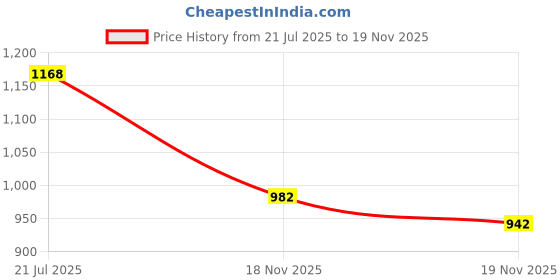 flipkart.com ishransh Long Calf zipper Boots For Women ishransh Price History Graph from 21 Jul 2025 to 19 Nov 2025