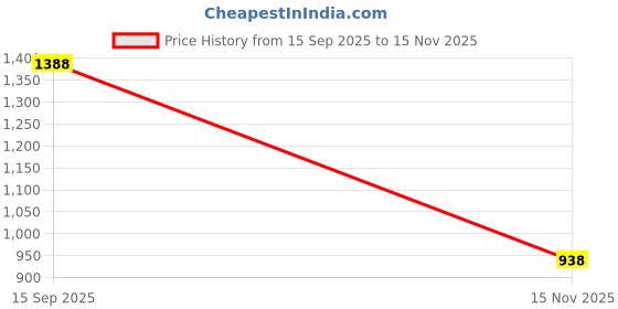 flipkart.com ishransh Trendy High Heel Boots Boots For Women ishransh Price History Graph from 15 Sep 2025 to 15 Nov 2025