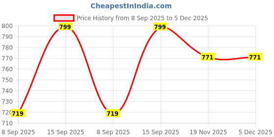 flipkart.com ishrattextile Art Silk Woven Orange Men Dupatta ishrattextile Price History Graph from 8 Sep 2025 to 5 Dec 2025