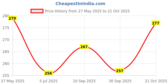 flipkart.com IshriyaWorld Cartoon Print Electric Toothbrush Price History Graph from 27 May 2025 to 21 Oct 2025