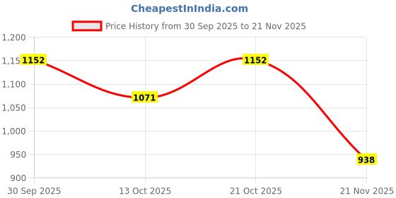 flipkart.com ishro home Grey Polyester Carpet ishro home Price History Graph from 30 Sep 2025 to 21 Nov 2025