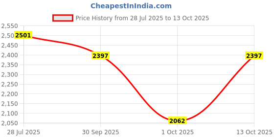 flipkart.com ishro home Light Blue Polyester Carpet ishro home Price History Graph from 28 Jul 2025 to 13 Oct 2025