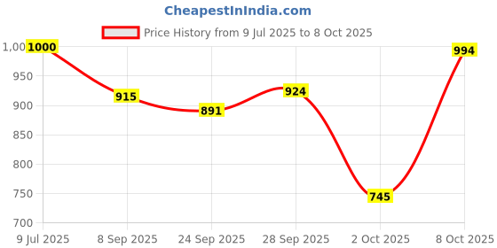 flipkart.com ishro home Multicolor Polyester Carpet ishro home Price History Graph from 9 Jul 2025 to 8 Oct 2025