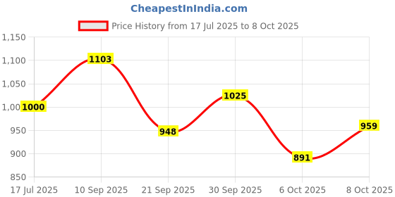 flipkart.com ishro home Multicolor Polyester Carpet ishro home Price History Graph from 17 Jul 2025 to 8 Oct 2025