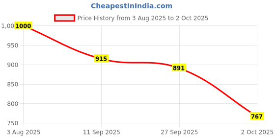flipkart.com ishro home Multicolor Polyester Carpet ishro home Price History Graph from 3 Aug 2025 to 2 Oct 2025