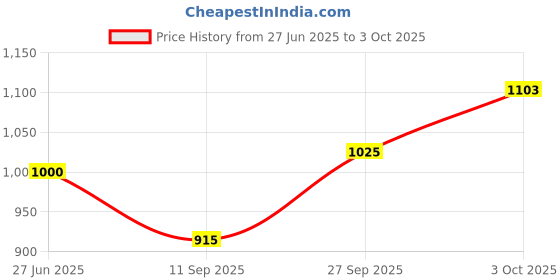 flipkart.com ishro home Multicolor Polyester Carpet ishro home Price History Graph from 27 Jun 2025 to 3 Oct 2025