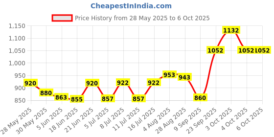 flipkart.com ishro home Polyester Floor Mat ishro home Price History Graph from 28 May 2025 to 6 Oct 2025