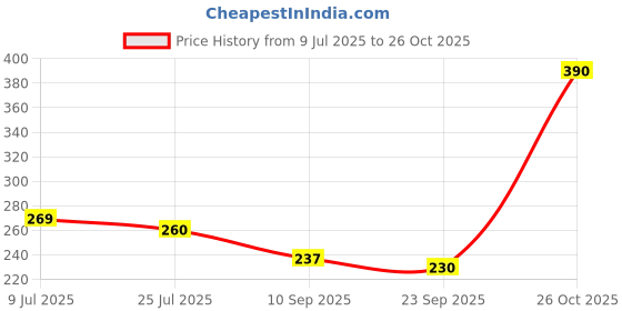 flipkart.com ishty supplier BANGLEBOX storge box Vanity Box ishty supplier Price History Graph from 9 Jul 2025 to 26 Oct 2025