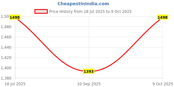 flipkart.com ishu BLUEPRAM Stroller ishu Price History Graph from 18 Jul 2025 to 9 Oct 2025