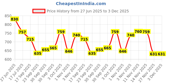flipkart.com ishu fab Solid Semi Stitched Lehenga Choli ishu fab Price History Graph from 27 Jun 2025 to 3 Dec 2025