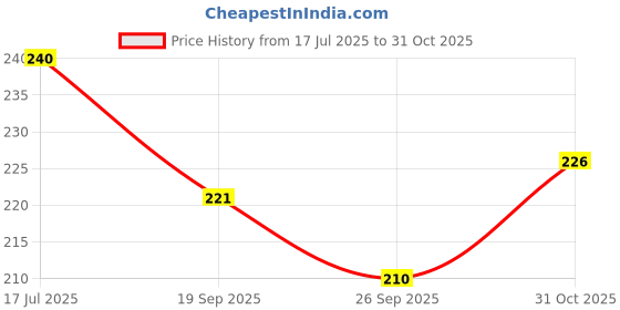 flipkart.com ishu handi artistic Rajasthani Colorful Wooden Bells Design Wind Chime Wood Windchime ishu handi artistic Price History Graph from 17 Jul 2025 to 31 Oct 2025