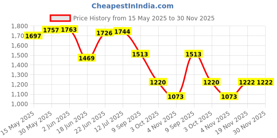 flipkart.com ishu sports Full Size ( Size: 32 X. 32 Inch, Border: 1.5 Inch) 82 cm Carrom Board ishu sports Price History Graph from 15 May 2025 to 30 Nov 2025