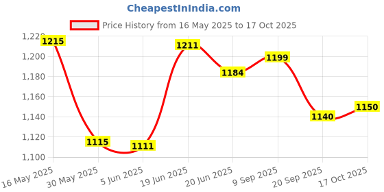 flipkart.com ishu sports GLOSSY FULL SIZE(32 INCH) WITH STRIKER,POWDER AND COINS 81.04 cm Carrom Board ishu sports Price History Graph from 16 May 2025 to 17 Oct 2025