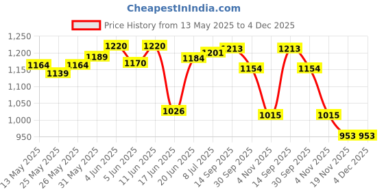 flipkart.com ishu sports MATTE FINISH FULL SIZE(32 INCH) WITH STRIKER,POWDER AND COINS 81.04 cm Carrom Board ishu sports Price History Graph from 13 May 2025 to 4 Dec 2025