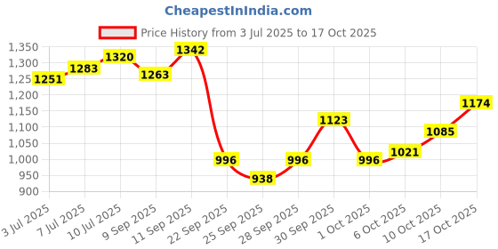 flipkart.com ishu sports MATTE W FINISH FULL SIZE(32 INCH) WITH STRIKER,POWDER AND COINS 81.04 cm Carrom Board ishu sports Price History Graph from 3 Jul 2025 to 17 Oct 2025