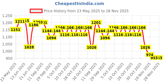 flipkart.com ishu sports SMOOTH FULL SIZE(32 INCH) WITH STRIKER,POWDER AND PLASTIC COINS 81.04 cm Carrom Board ishu sports Price History Graph from 23 May 2025 to 27 Nov 2025
