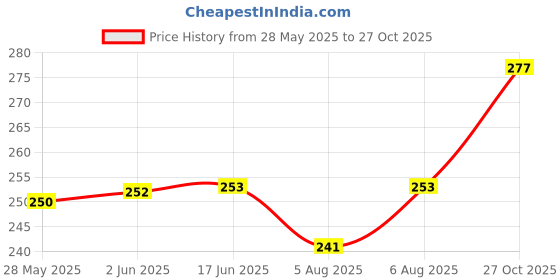 flipkart.com ishuvilla Pack of 3 Women Bikini Multicolor Panty ishuvilla Price History Graph from 28 May 2025 to 27 Oct 2025