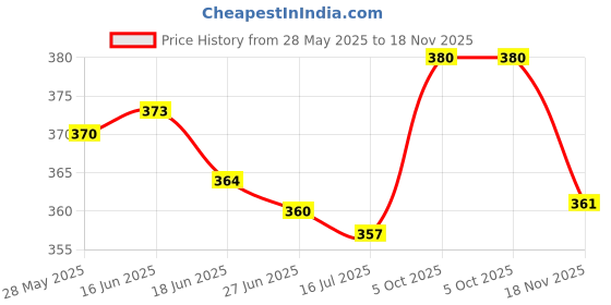 flipkart.com ishuvilla Pack of 3 Women Bikini Multicolor Panty ishuvilla Price History Graph from 28 May 2025 to 18 Nov 2025