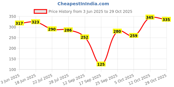 flipkart.com ishuvilla Pack of 3 Women Hipster Multicolor Panty ishuvilla Price History Graph from 3 Jun 2025 to 29 Oct 2025